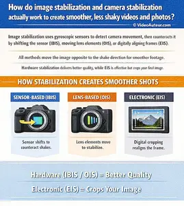 an infographic showing how image and camera stabilization create smoother, less shaky videos and photos by Video Auteur