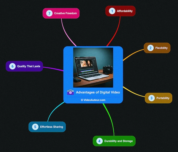 Advantages of Digital Video Technology