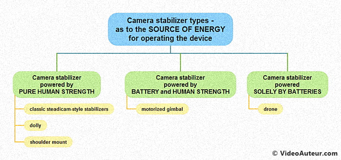 Types of camera stabilizers - according to your source of energy, for operating the device