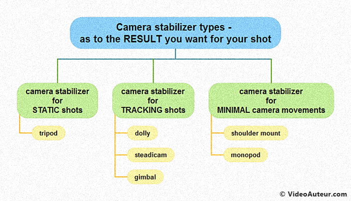 Types of camera stabilizers - according to the result you want for your shot