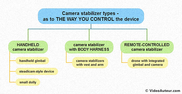 Types of camera stabilizers - according to the way you control the device