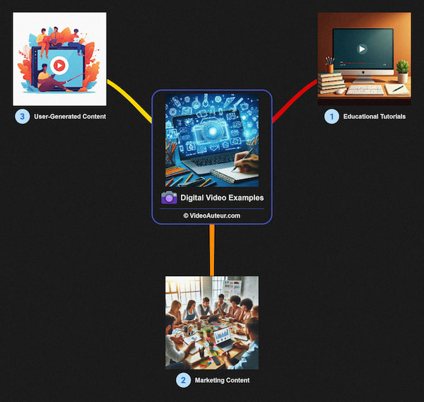 What are examples of digital video? What are examples of digital video?