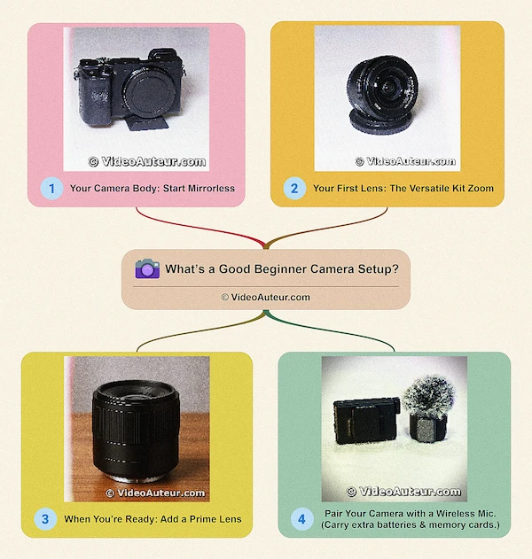 What camera setup should a beginner start with? What camera setup should a beginner start with?