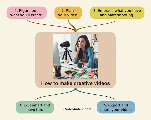 How to create a creative video?