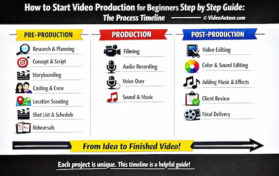 an infographic showing the video production process timeline, which is not "carved in stone"