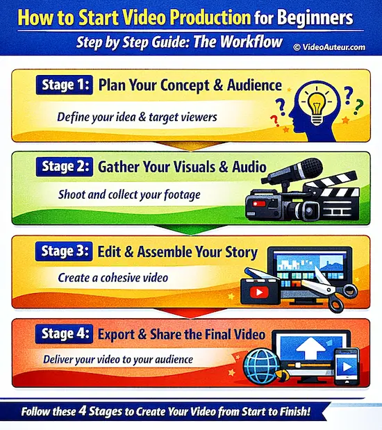 an infographic showing a step by step guide on how to start video production for beginners