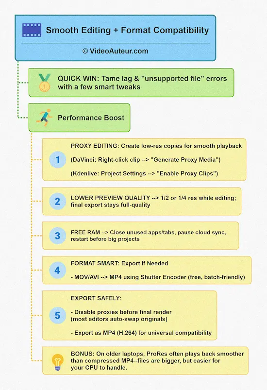 What is the most compatible video format? MP4. Is ProRes or H264 better? ProRes is the optimal format for capturing footage and editing, while H.264 is better suited for final export and delivery.