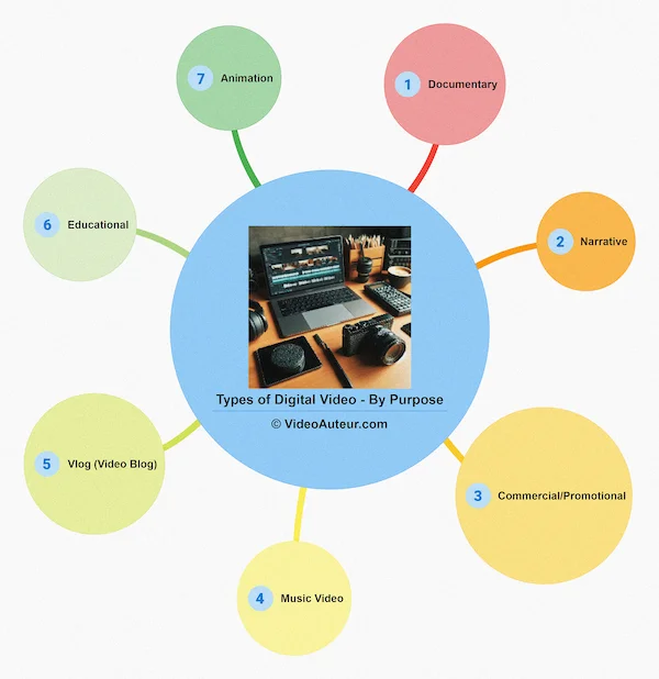 Mind map of the types of digital video by purpose or story. Mind map of the types of digital video by purpose or story.