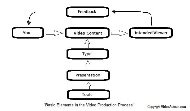 Chocolate Production Flow Chart