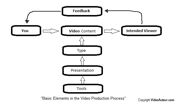 Video Production