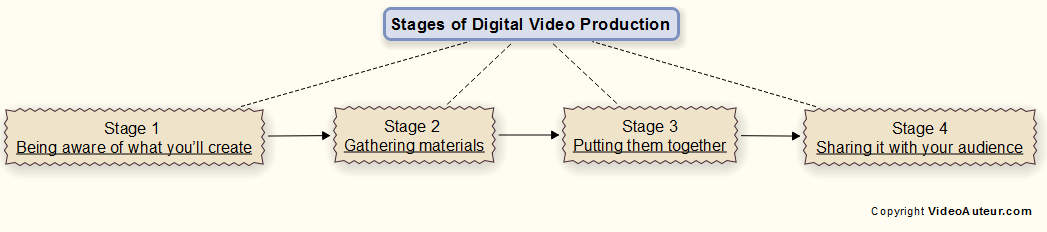 Video Production Process Flow Chart