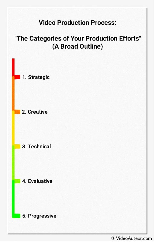 Video Production Process Flow Chart