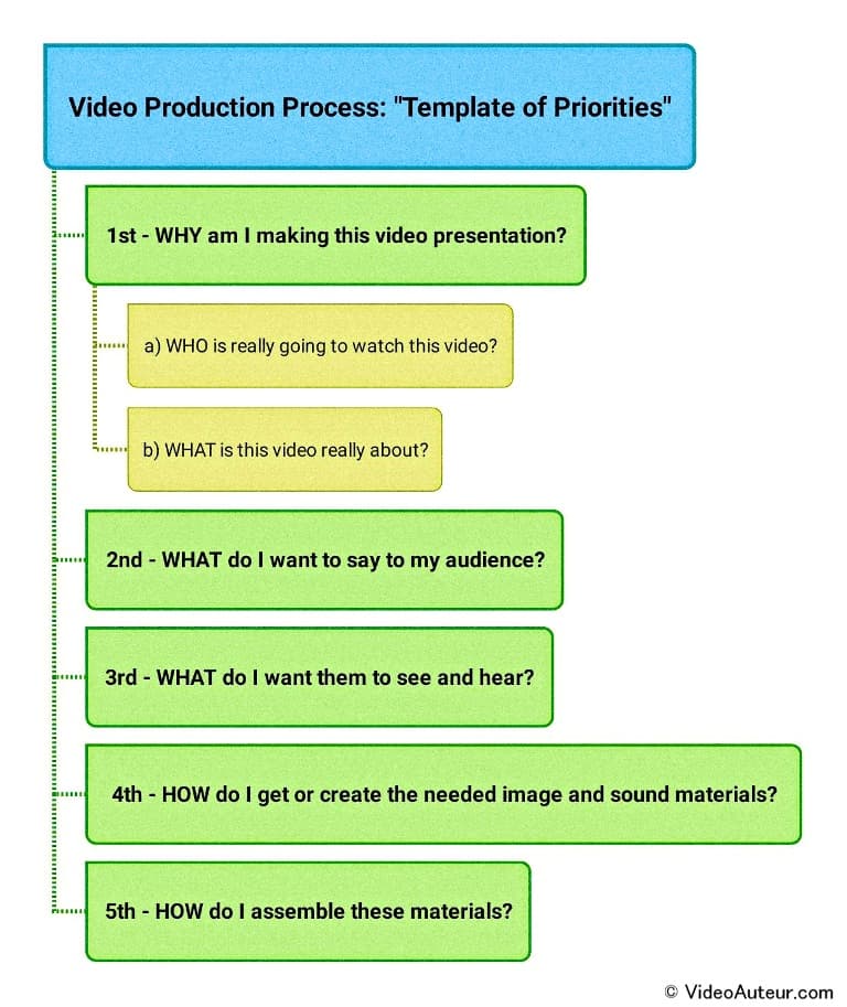 Video Production Process Flow Chart