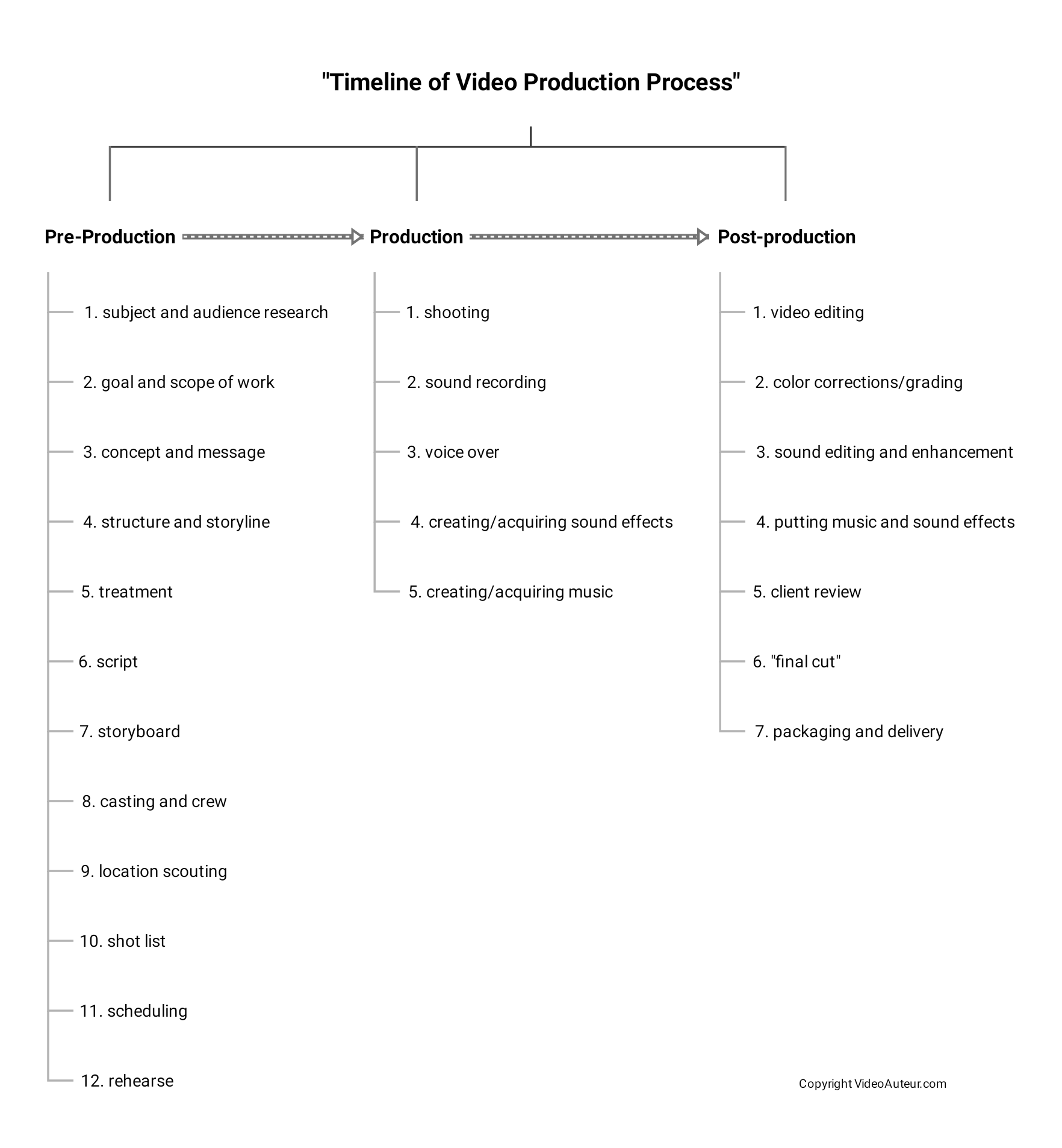 Video Production Process Flow Chart