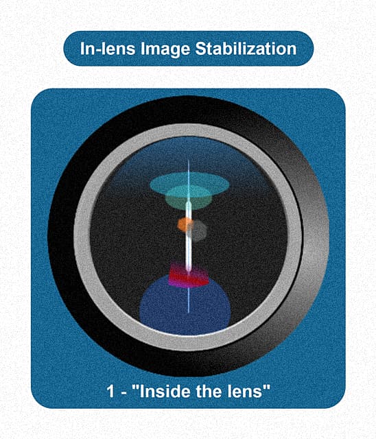 how does lens image stabilization work