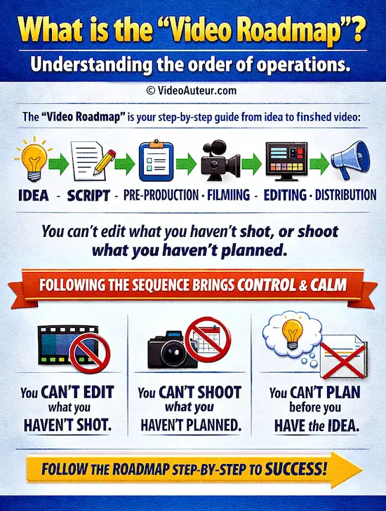 an infographic showing the video production roadmap an infographic showing the video production roadmap